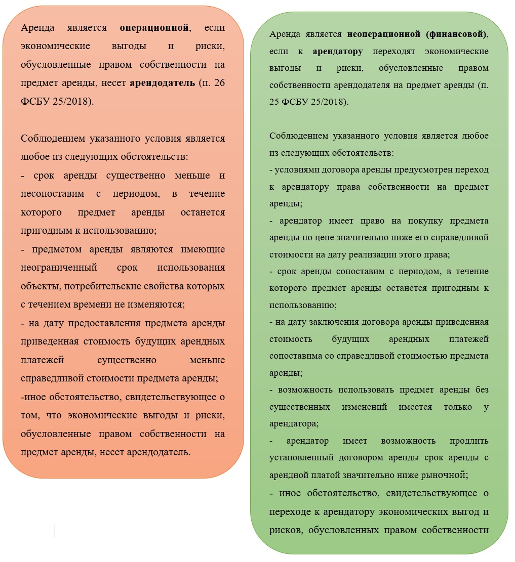 Учет операционной аренды у арендодателя по ФСБУ 25/2018 в 1С: Бухгалтерии  предприятия ред. 3.0 – Учет без забот